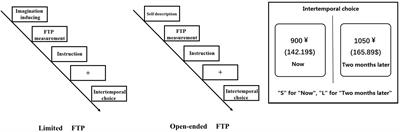 Future Time Perspective Impacts Gain-Related but Not Loss-Related Intertemporal Choice